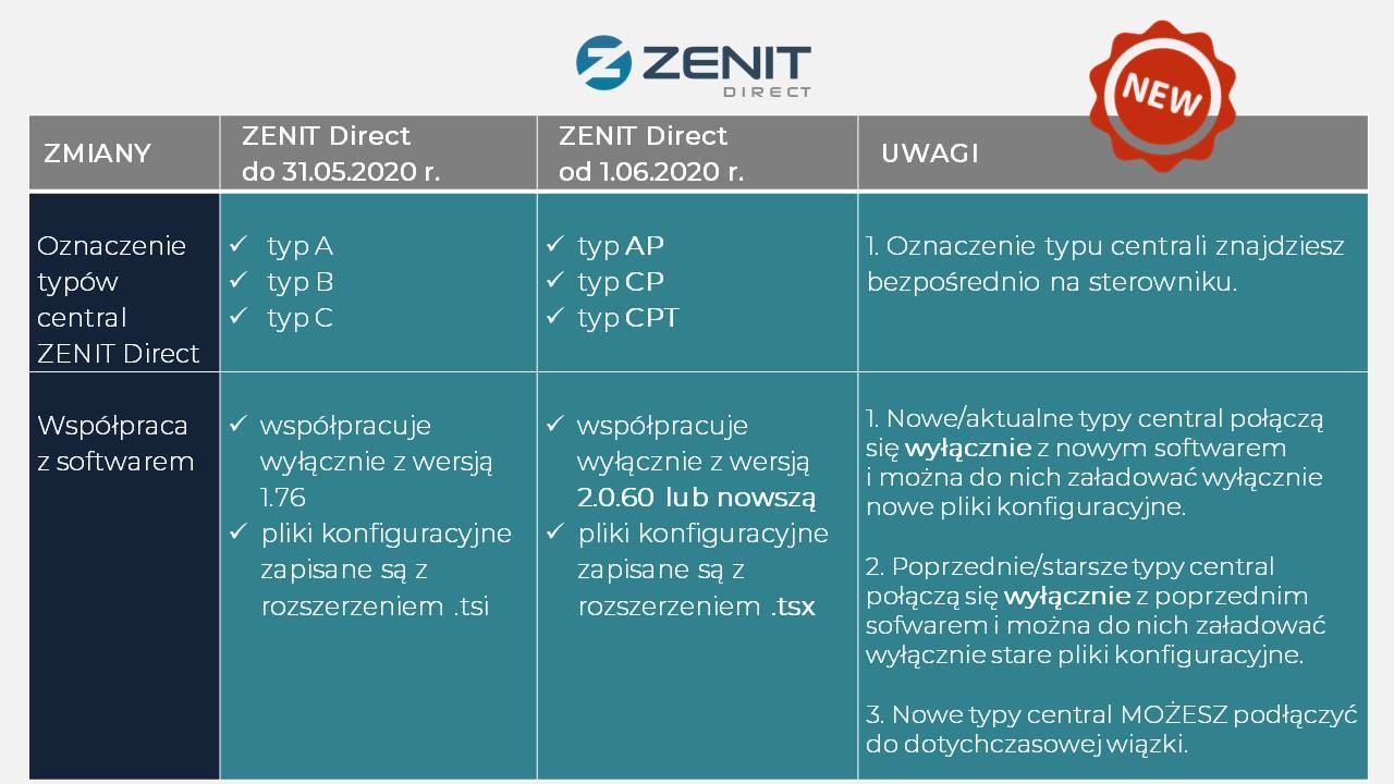 nowe typy central ZENIT Direct